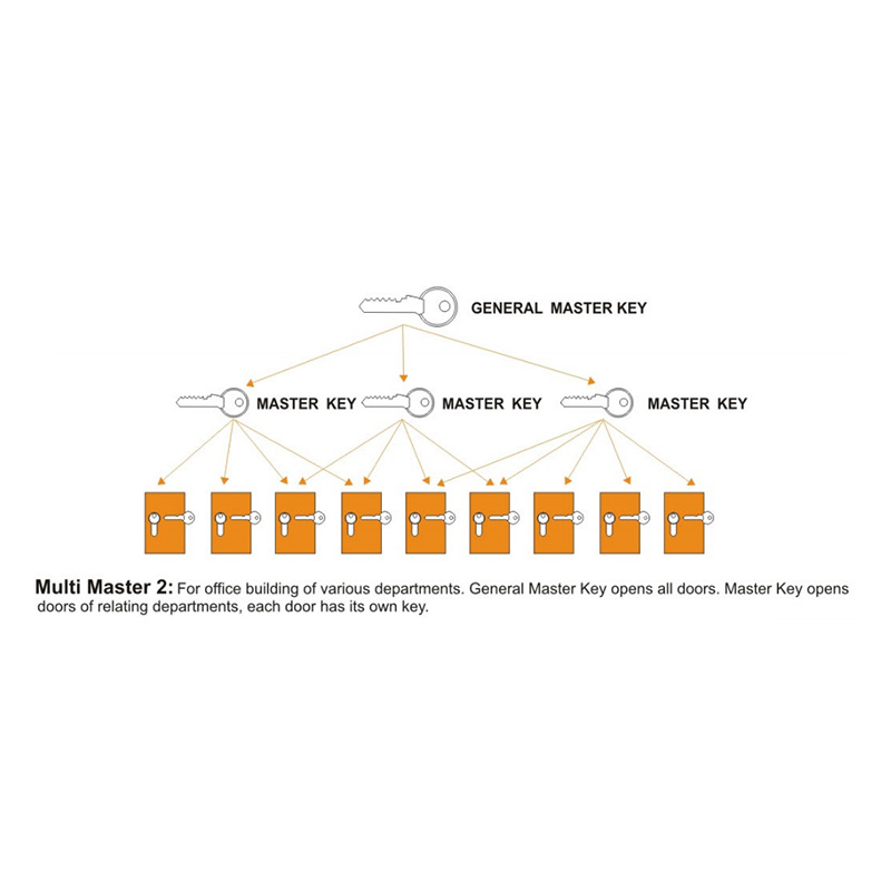 EN 1303：2015 Management System Master Key (Praesidential Lock Cylinder)