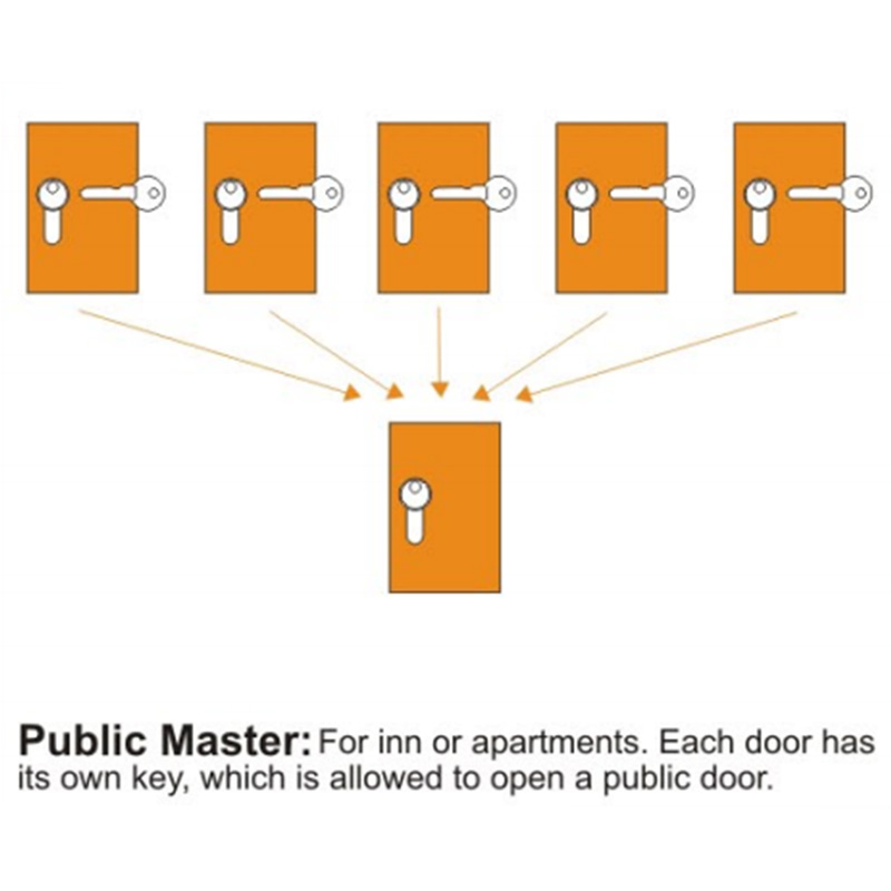 EN 1303：2015 Management System Master Key (Praesidential Lock Cylinder)